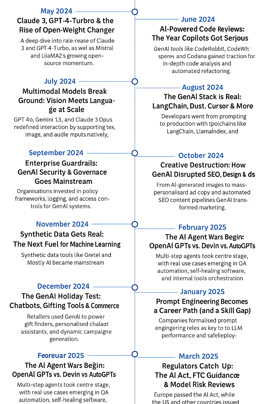 gen ai a year timeline